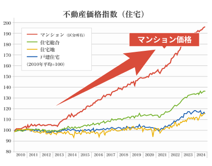不動産価格指数