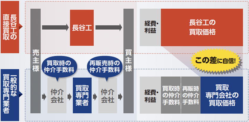 直接買取と一般的な買取専門業者の違い