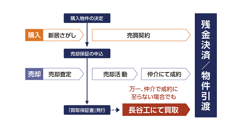 売却保証の仕組み図
