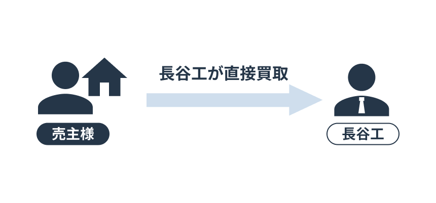 買取の特徴イメージ