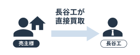 買取の特徴イメージ