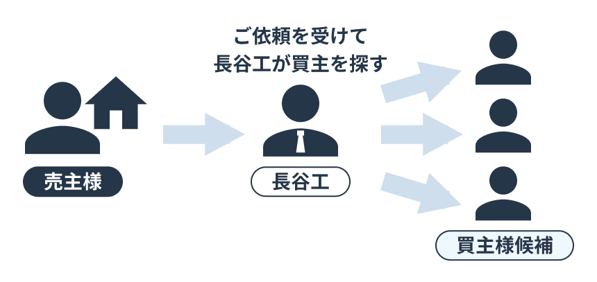 仲介の特徴イメージ