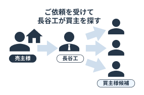 仲介の特徴イメージ