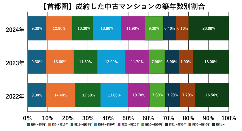 【首都圏】成約した中古マンションの築年数別割合