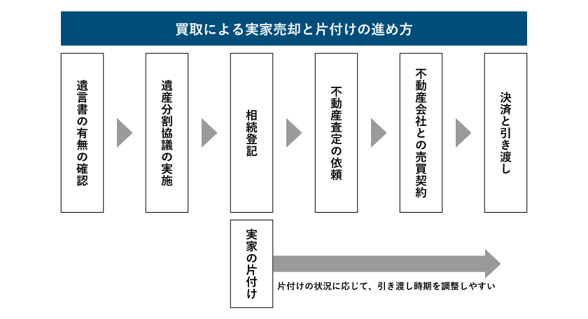 買取による実家売却と片付けの進め方