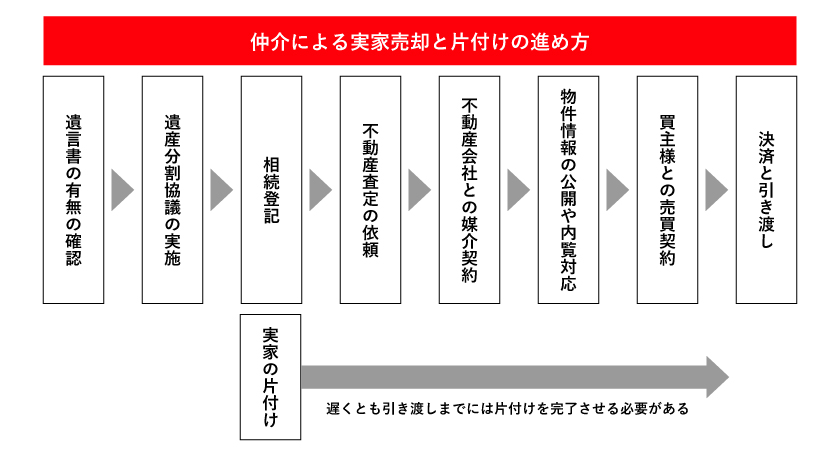 仲介による実家売却と片付けの進め方