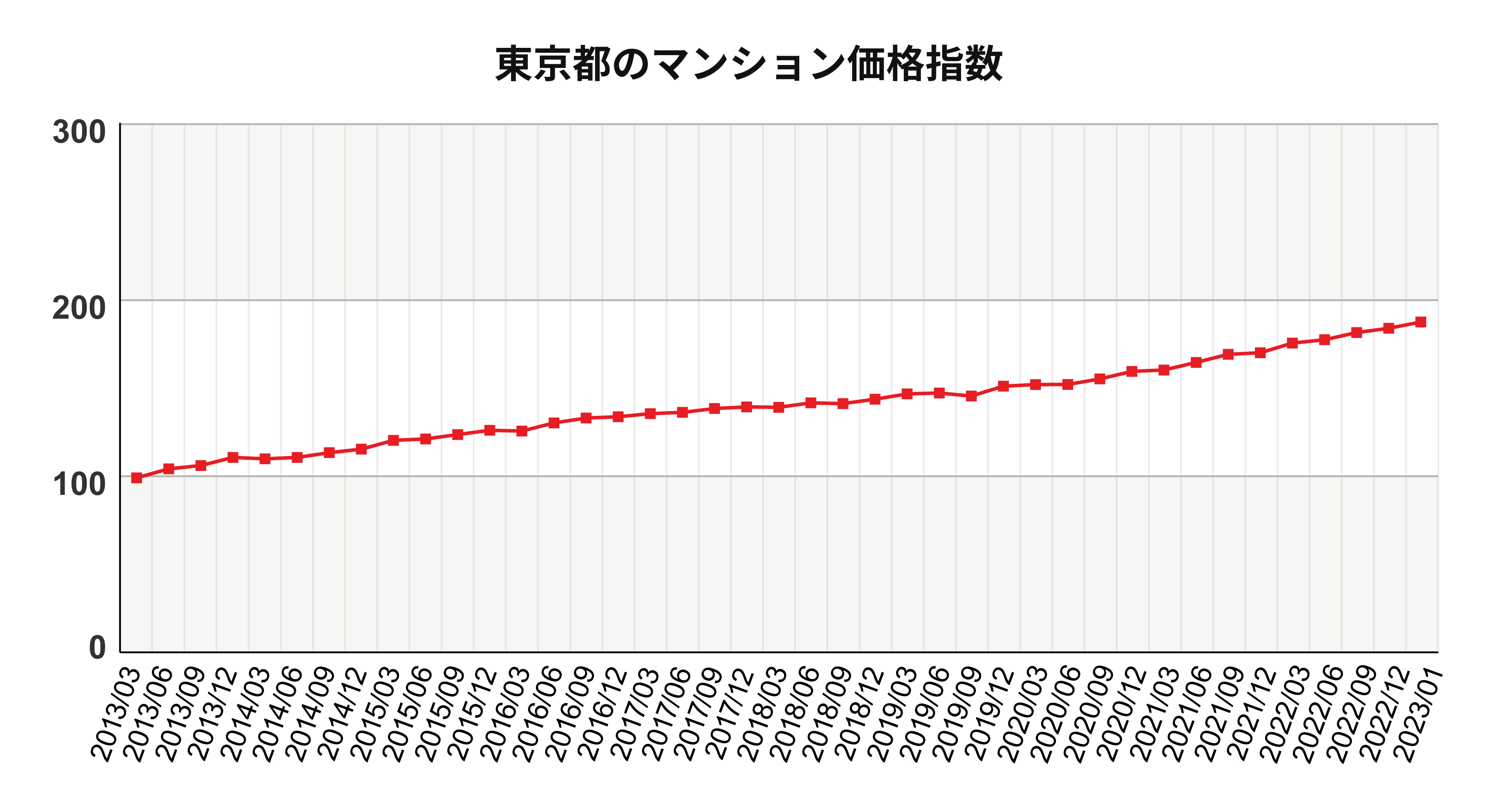 東京のマンション価格推移