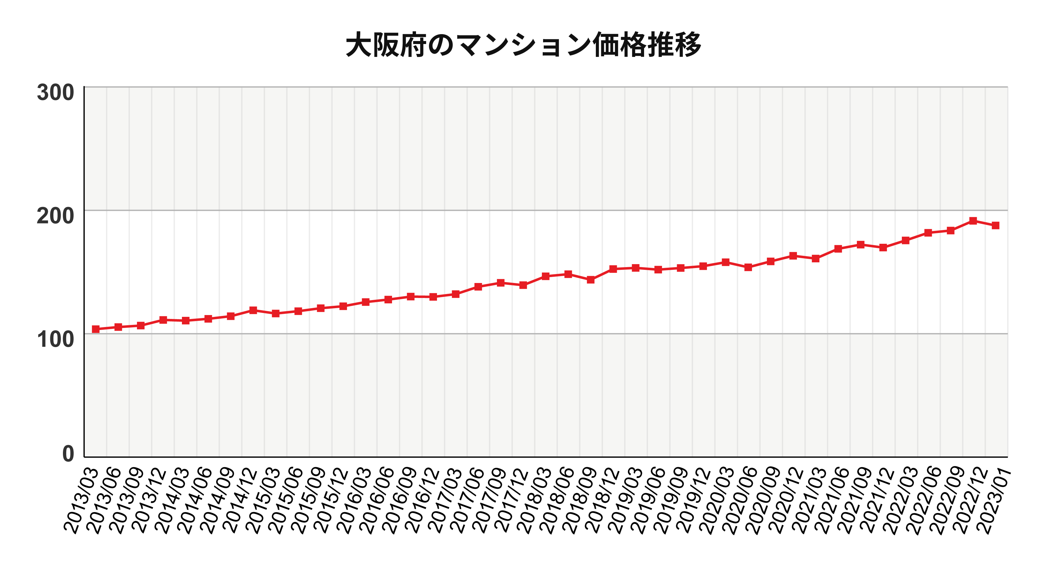 大阪地方のマンション価格推移