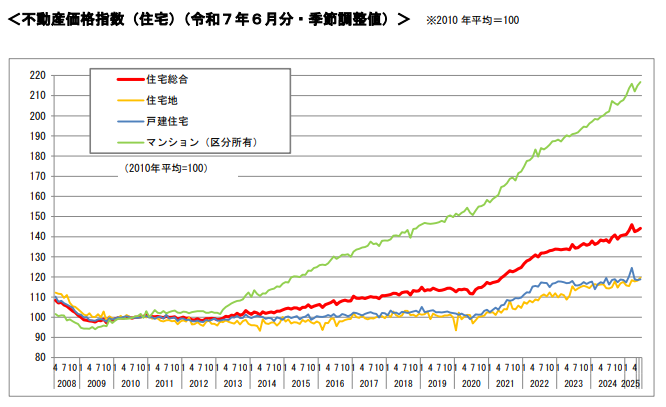 不動産価格指数画像