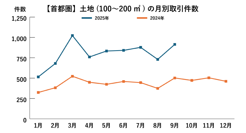 首都圏の月別土地取引件数画像
