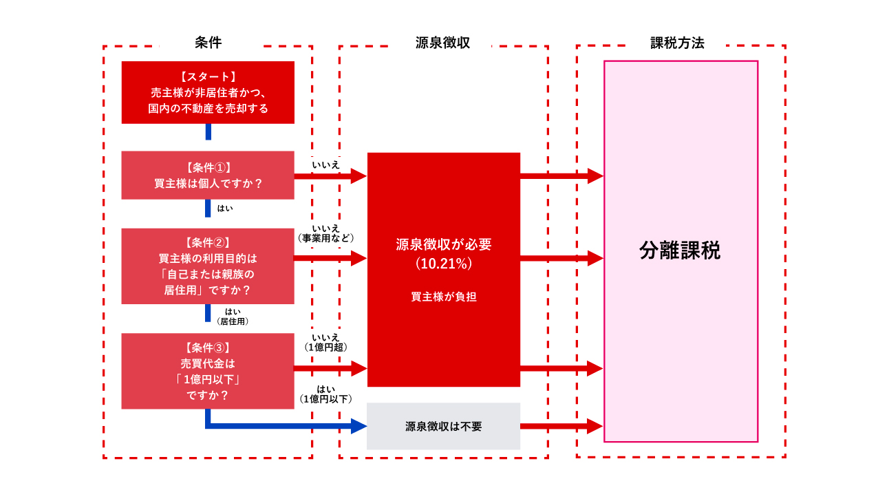 （買主様負担）源泉徴収の流れ解説画像