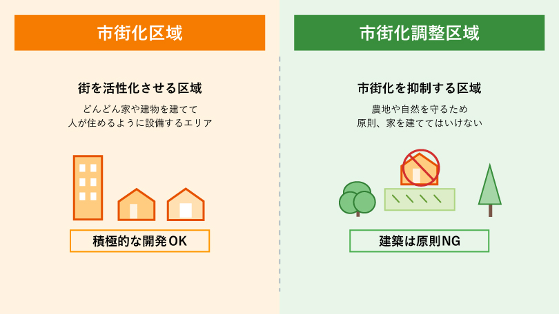 市街化区域と市街化調整区域の違い