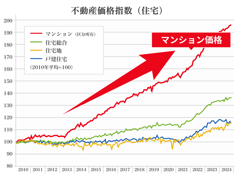 不動産価格指数